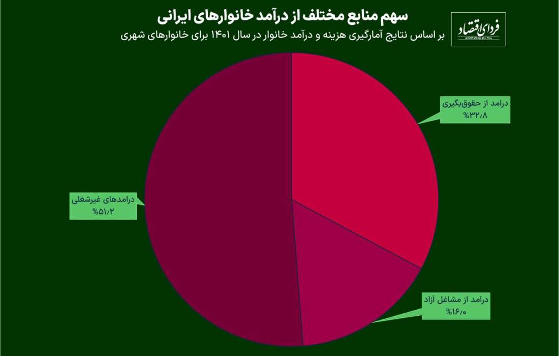 بزرگ‌ترین منبع درآمد خانوارها چیست؟