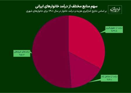 بزرگ‌ترین منبع درآمد خانوارها چیست؟