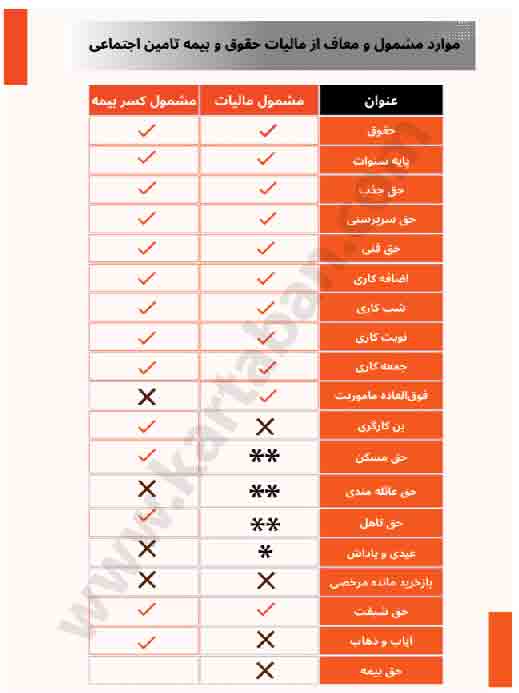 موارد مشمول مالیات و حق بیمه حقوق