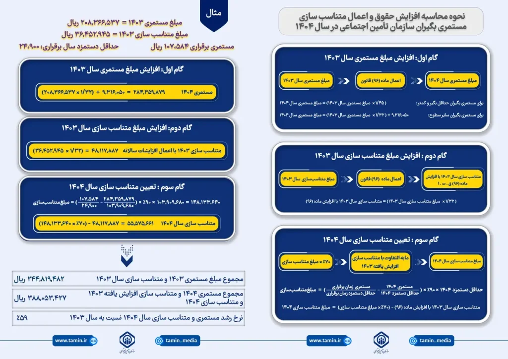 روش محاسبه افزایش حقوق سال ۱۴۰۴ تامین اجتماعی به همراه اعمال متناسبسازی بازنشستگان و مستمریبگیران 2